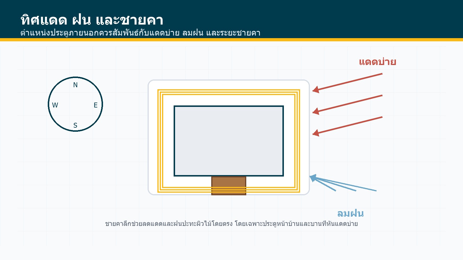 ไดอะแกรมทิศแดด ฝน และชายคาที่มีผลต่อประตูไม้สักภายนอก