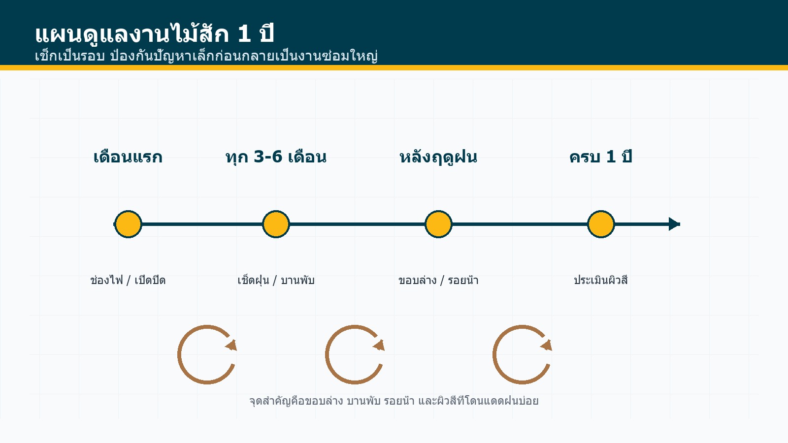 ไทม์ไลน์ดูแลงานไม้สักในช่วงหนึ่งปีแรกหลังติดตั้ง