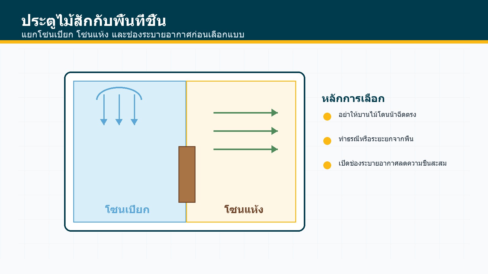 แผนผังโซนเปียกและโซนแห้งสำหรับเลือกประตูไม้สักในพื้นที่ชื้น